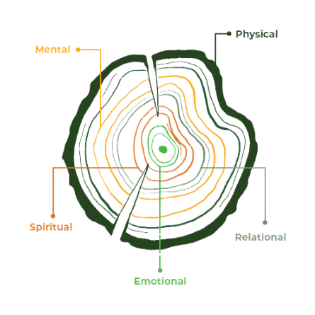 Five dimensions of health: Physical, Emotional, Relational, Spiritual, Mental